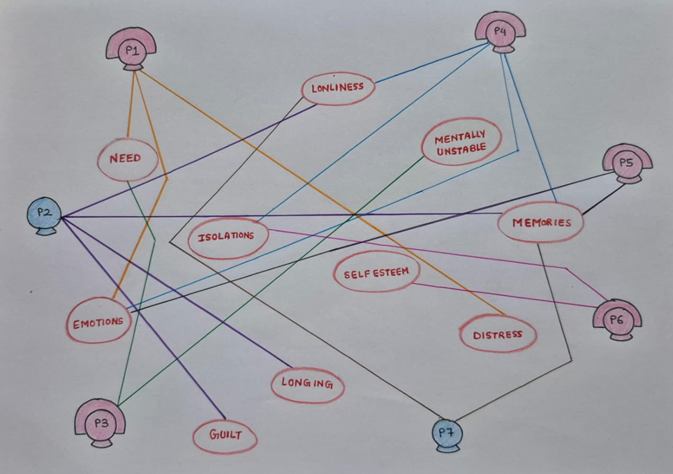 Emotional Mapping Network Diagram